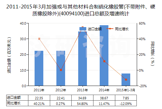 2011-2015年3月加強或與其他材料合制硫化橡膠管(不帶附件、硬質(zhì)橡膠除外)(40094100)進口總額及增速統(tǒng)計